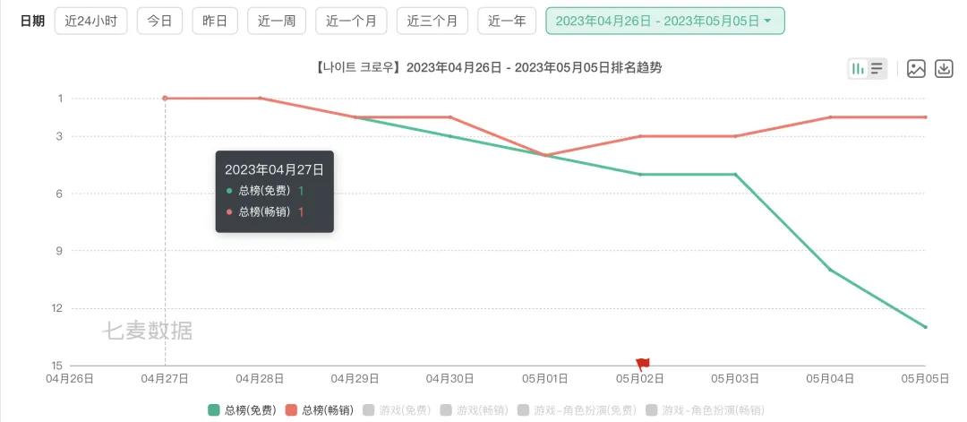 空降TOP 3，行业对传奇的偏见，要变了？