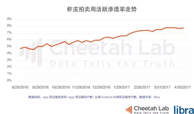 台湾真的是移动互联网时代的“废柴”吗？｜2017上半年台湾移动互联网报告