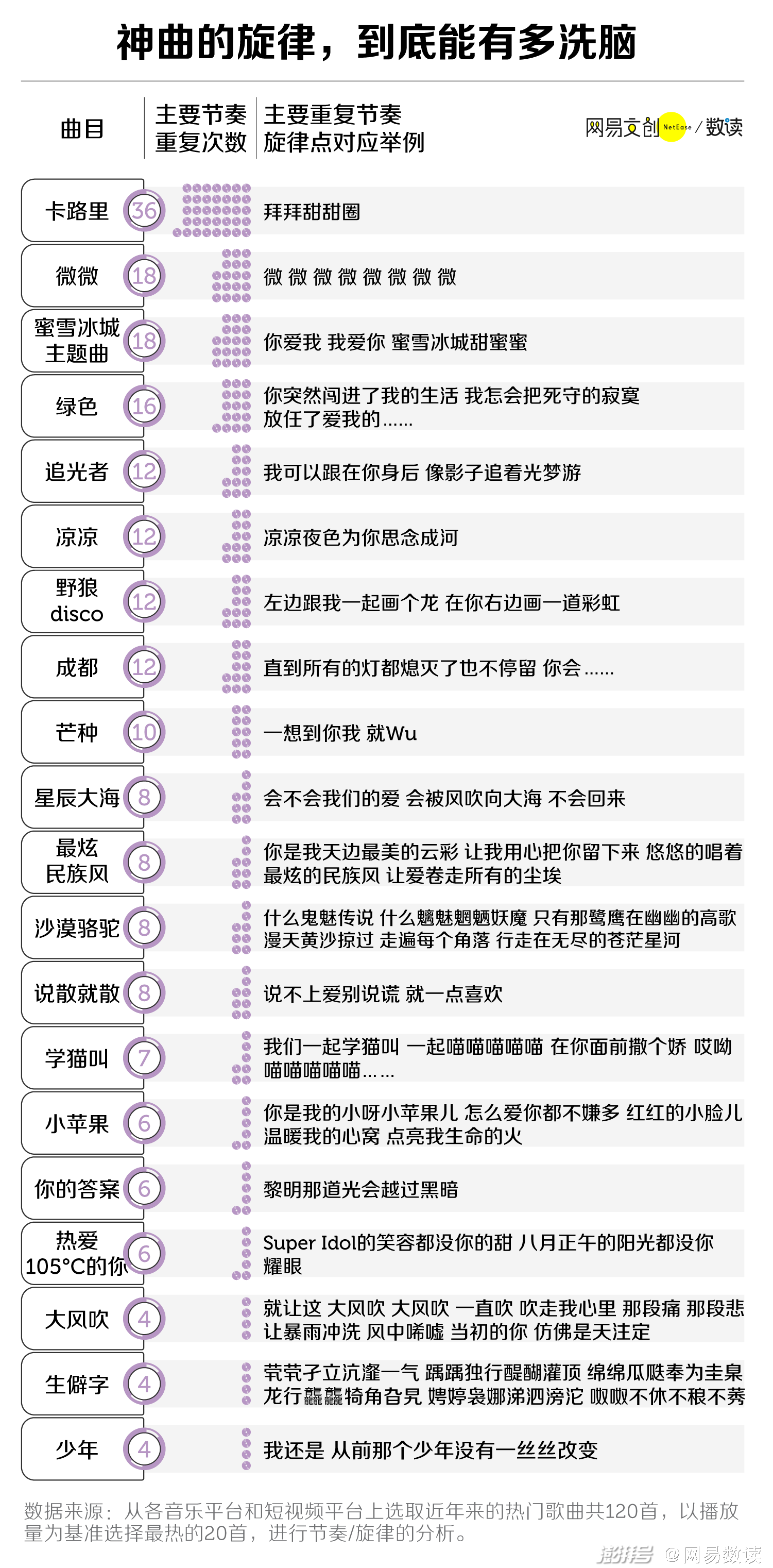 打造一首洗脑神曲，只要这三步