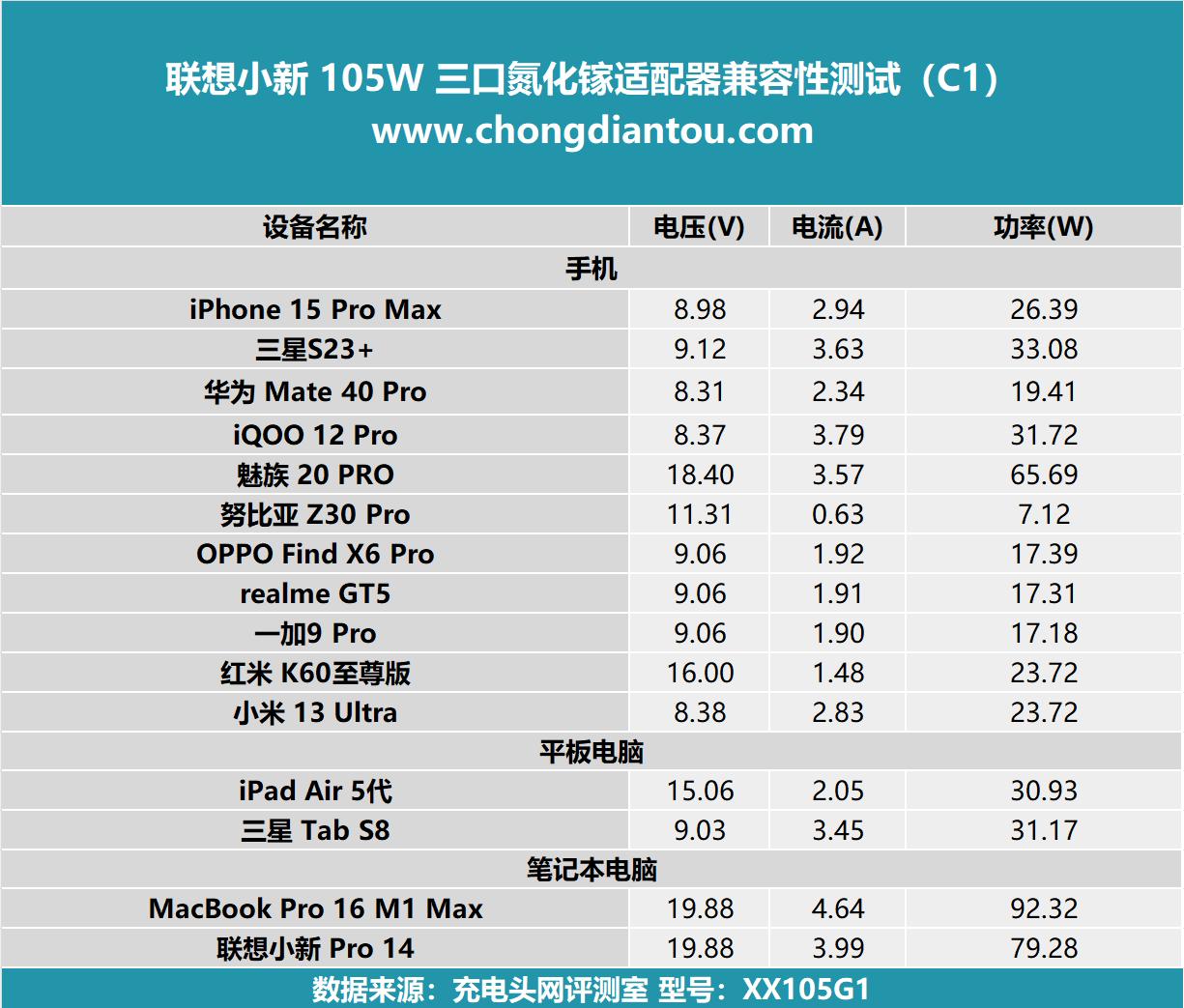 小新2C1A三口氮化镓适配器性能测试_联想电脑电源线通用吗_联想小新105W氮化镓充电器评测
