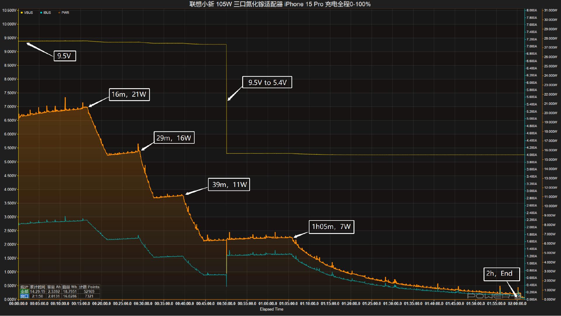 联想小新105W氮化镓充电器评测_联想电脑电源线通用吗_小新2C1A三口氮化镓适配器性能测试
