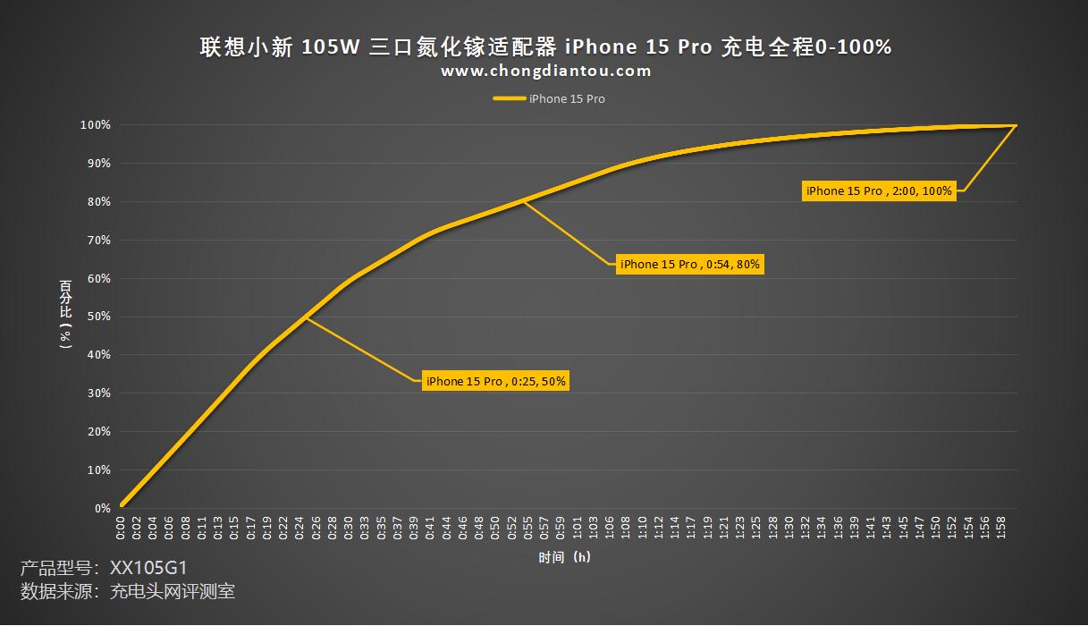 联想电脑电源线通用吗_小新2C1A三口氮化镓适配器性能测试_联想小新105W氮化镓充电器评测