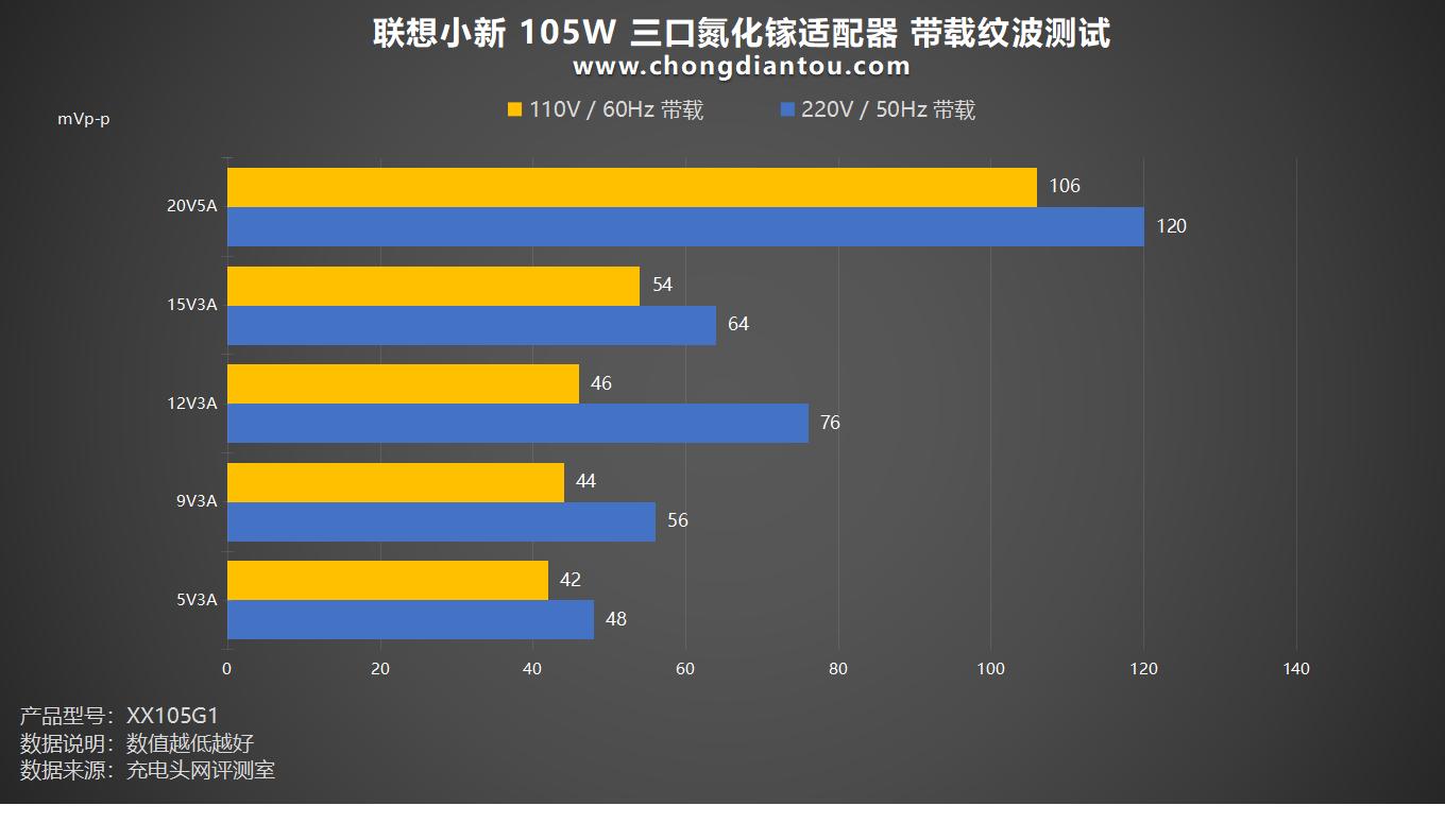 联想小新105W氮化镓充电器评测_小新2C1A三口氮化镓适配器性能测试_联想电脑电源线通用吗
