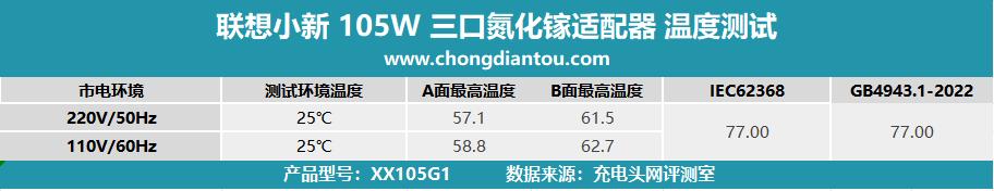 联想电脑电源线通用吗_小新2C1A三口氮化镓适配器性能测试_联想小新105W氮化镓充电器评测