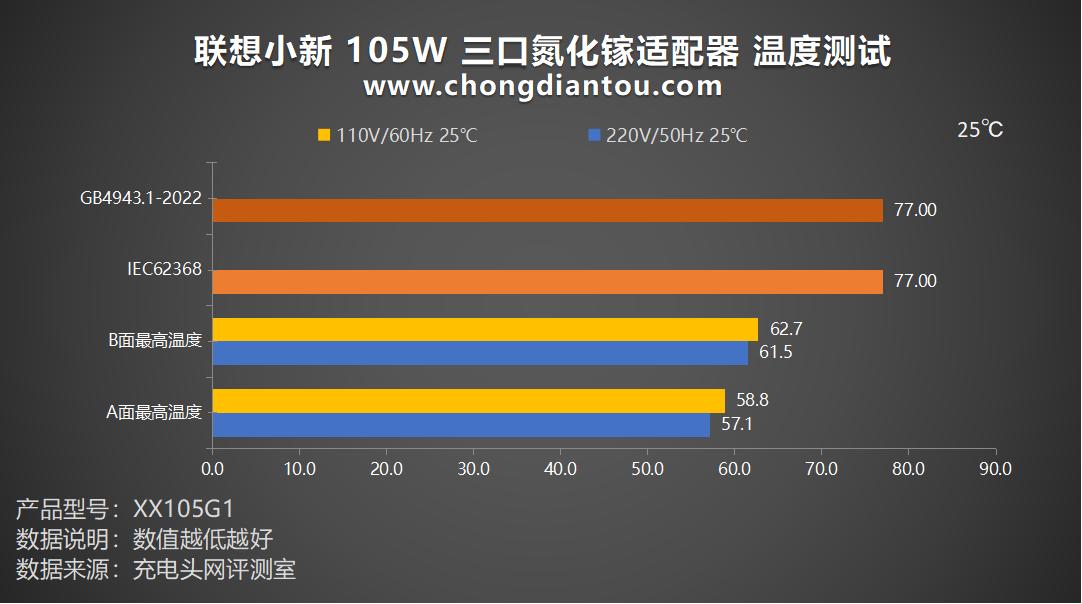 小新2C1A三口氮化镓适配器性能测试_联想小新105W氮化镓充电器评测_联想电脑电源线通用吗