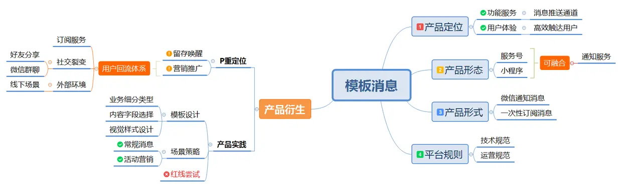 基于模板消息的小程序用户回流体系