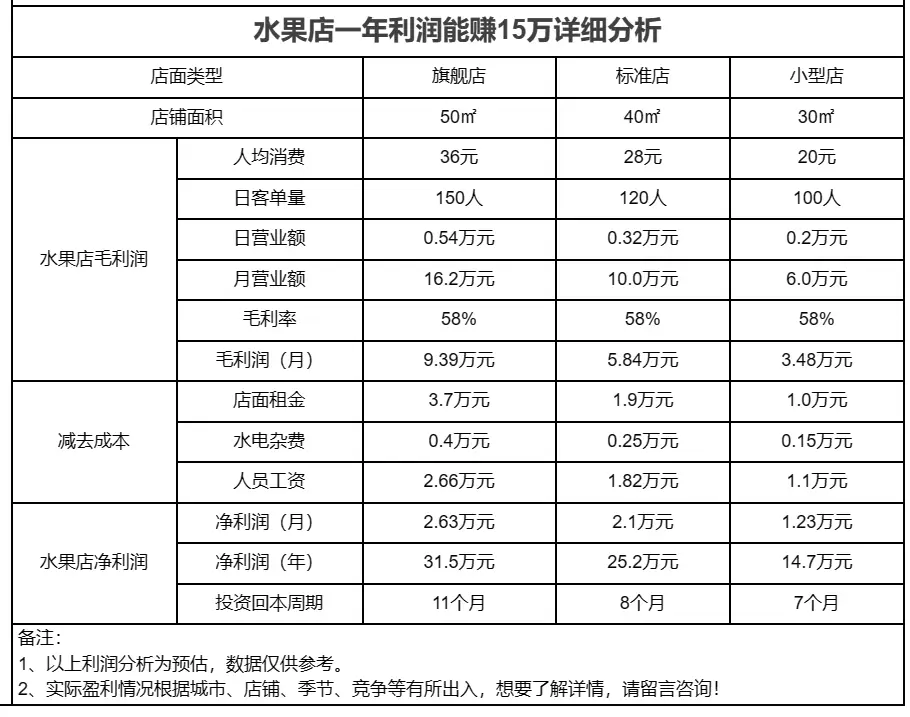 水果店利润_水果店利润率58%_开水果店一年利润多少钱