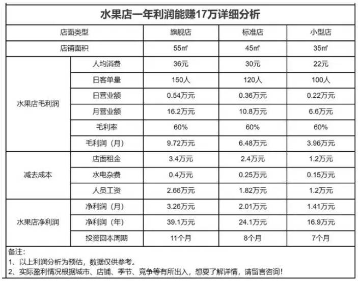 精品水果店投资回报率分析_开精品水果店一年利润39.1万_水果店利润