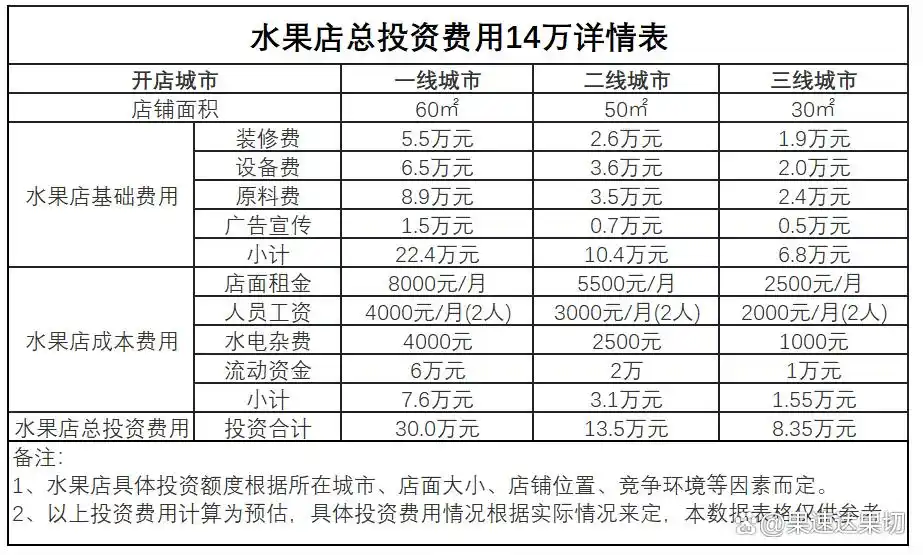 水果一般有多少利润？利率超60%死磕4点利润翻番