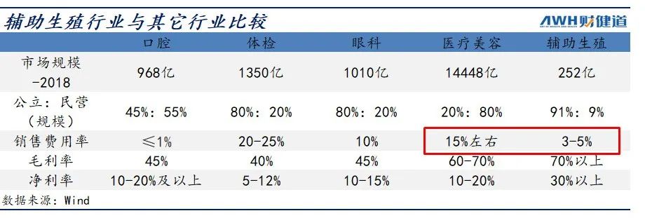 深度解析 | 从不想生到生不了，辅助生殖市场究竟有多大？