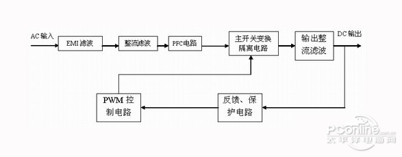 电源评测仪器_台式机的新电源,怎样测试好坏_PConline电源评测规范