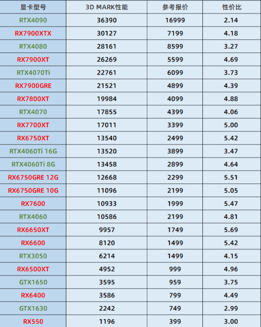 装机之家2024年显卡性价比天梯图_市场常见显卡选购分类