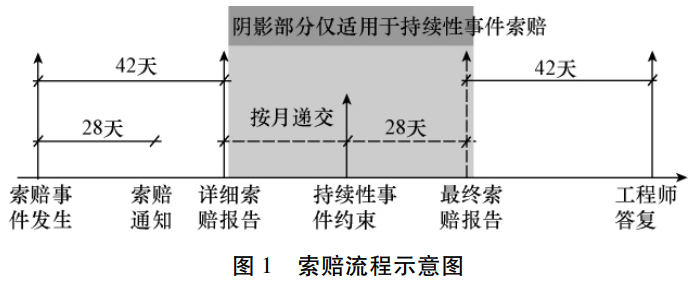 国际工程管理工作中FIDIC合同索赔的具体运用