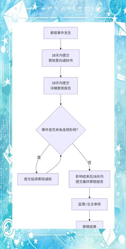 索赔成立条件_索赔特点_工程索赔管理