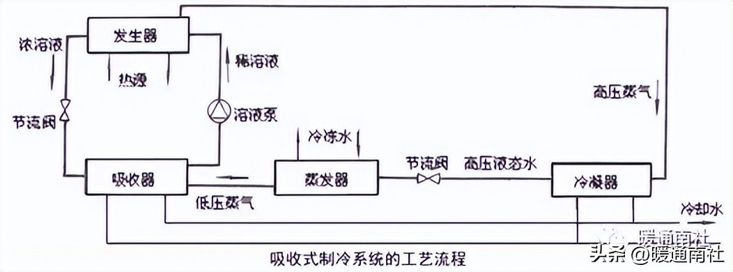 冷冻站监控系统施工准备_中央空调冷源设备作用种类_自动化设备机箱