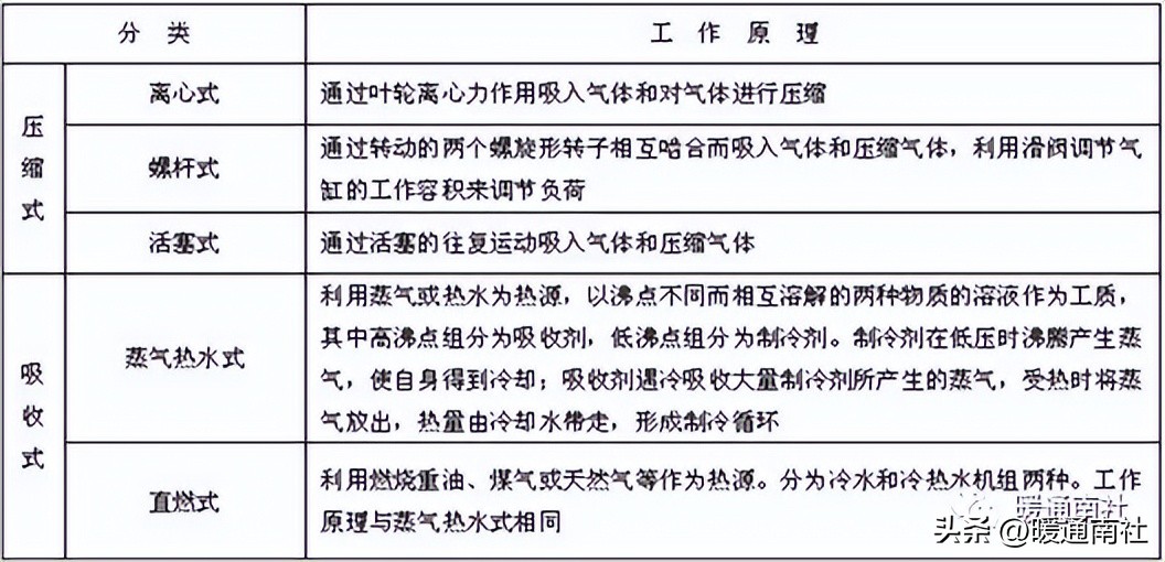 中央空调冷源设备作用种类_自动化设备机箱_冷冻站监控系统施工准备