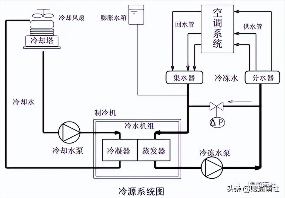 中央空调冷源设备作用种类_自动化设备机箱_冷冻站监控系统施工准备